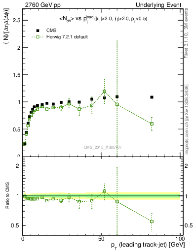 Plot of nch-vs-pt-trnsMax in 2760 GeV pp collisions