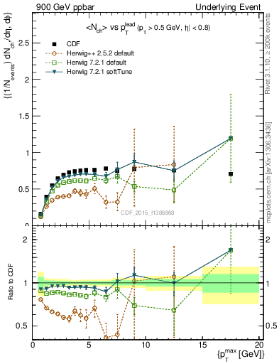 Plot of nch-vs-pt-trnsMax in 900 GeV ppbar collisions