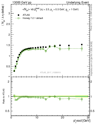 Plot of nch-vs-pt-trnsMax in 13000 GeV pp collisions