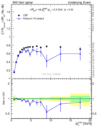 Plot of nch-vs-pt-trnsMax in 900 GeV ppbar collisions