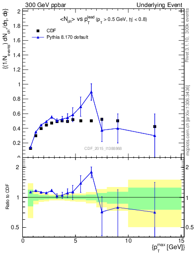 Plot of nch-vs-pt-trnsMax in 300 GeV ppbar collisions