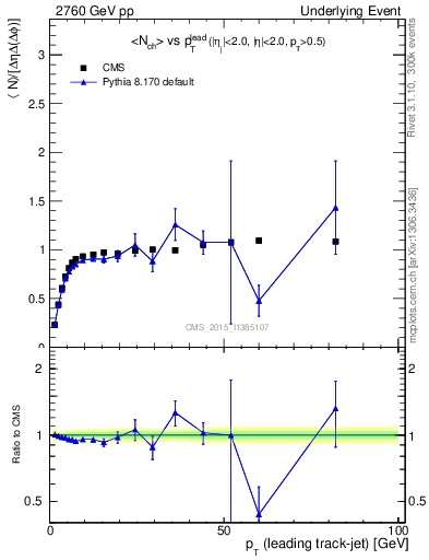 Plot of nch-vs-pt-trnsMax in 2760 GeV pp collisions