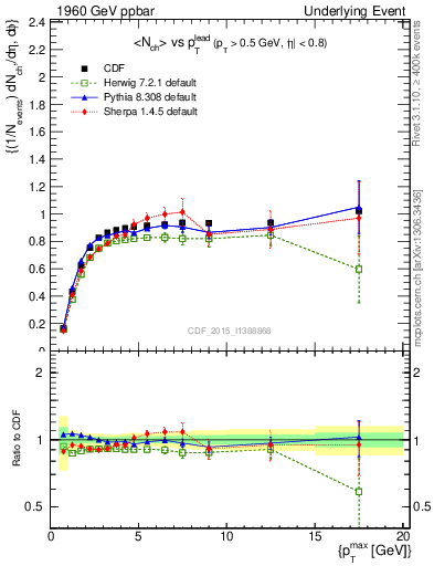 Plot of nch-vs-pt-trnsMax in 1960 GeV ppbar collisions