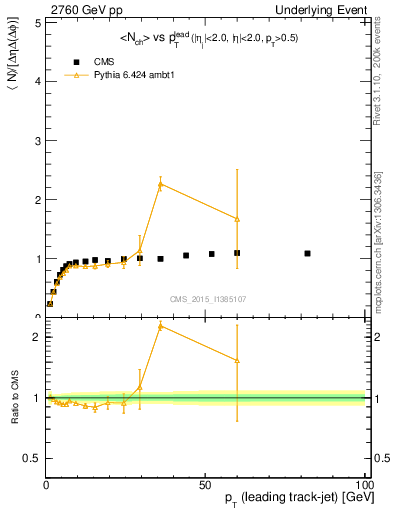 Plot of nch-vs-pt-trnsMax in 2760 GeV pp collisions
