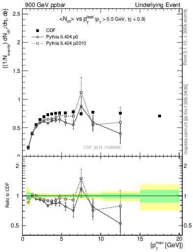 Plot of nch-vs-pt-trnsMax in 900 GeV ppbar collisions