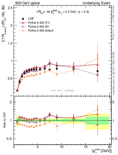 Plot of nch-vs-pt-trnsMax in 900 GeV ppbar collisions