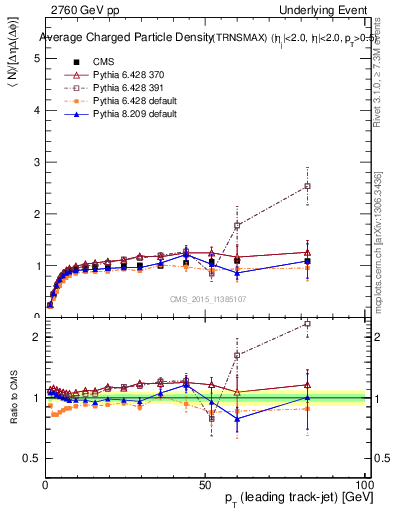 Plot of nch-vs-pt-trnsMax in 2760 GeV pp collisions