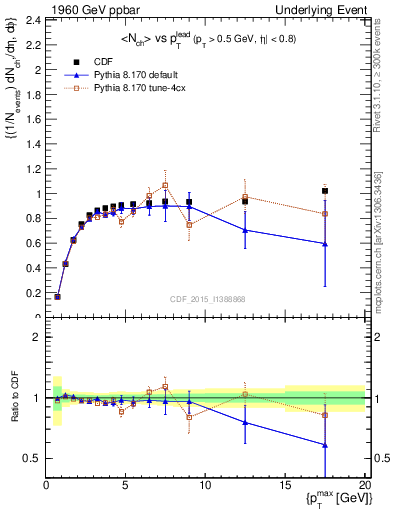 Plot of nch-vs-pt-trnsMax in 1960 GeV ppbar collisions