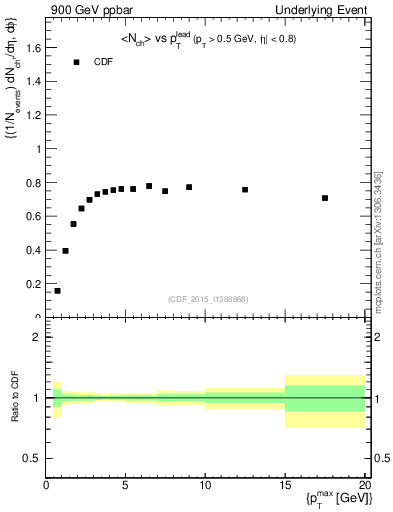 Plot of nch-vs-pt-trnsMax in 900 GeV ppbar collisions