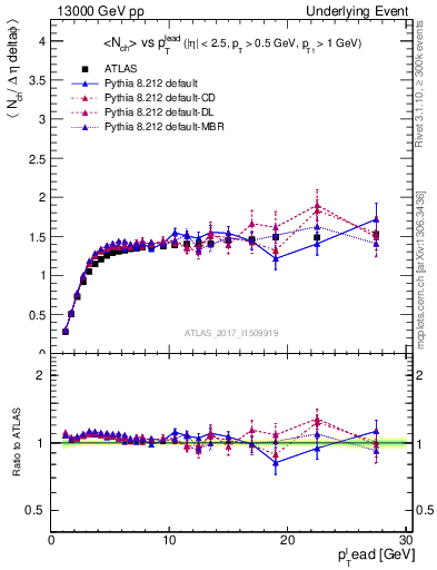 Plot of nch-vs-pt-trnsMax in 13000 GeV pp collisions