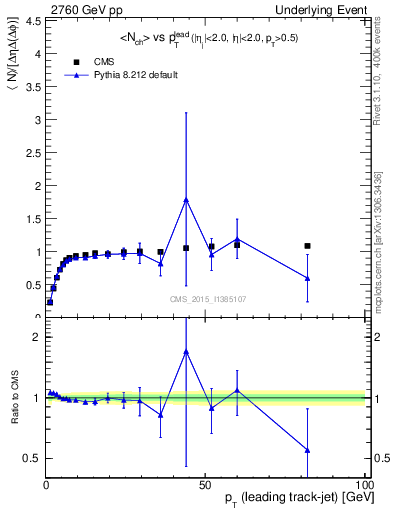 Plot of nch-vs-pt-trnsMax in 2760 GeV pp collisions