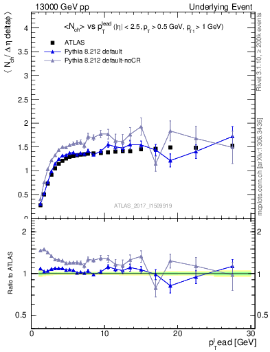 Plot of nch-vs-pt-trnsMax in 13000 GeV pp collisions
