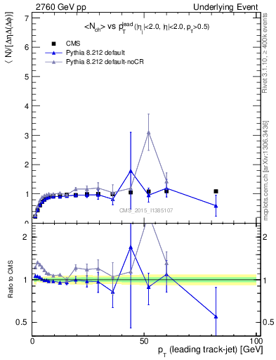 Plot of nch-vs-pt-trnsMax in 2760 GeV pp collisions