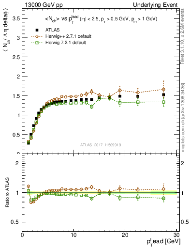Plot of nch-vs-pt-trnsMax in 13000 GeV pp collisions