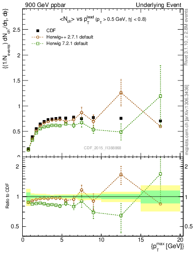 Plot of nch-vs-pt-trnsMax in 900 GeV ppbar collisions