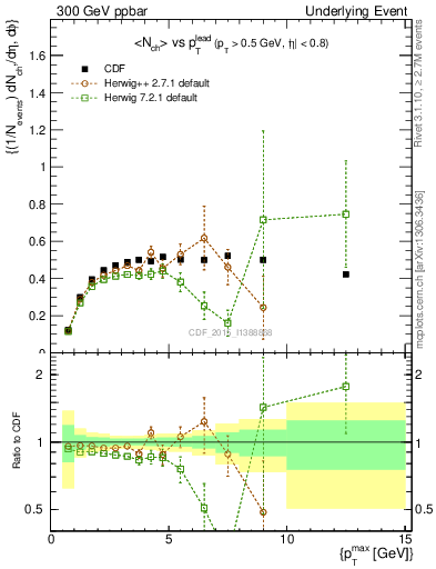 Plot of nch-vs-pt-trnsMax in 300 GeV ppbar collisions