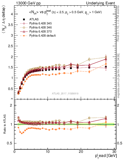 Plot of nch-vs-pt-trnsMax in 13000 GeV pp collisions