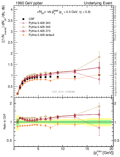 Plot of nch-vs-pt-trnsMax in 1960 GeV ppbar collisions