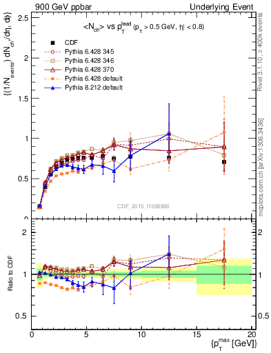 Plot of nch-vs-pt-trnsMax in 900 GeV ppbar collisions