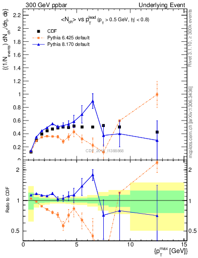 Plot of nch-vs-pt-trnsMax in 300 GeV ppbar collisions