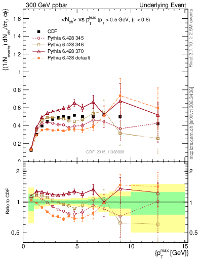 Plot of nch-vs-pt-trnsMax in 300 GeV ppbar collisions