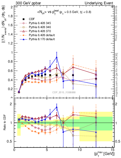 Plot of nch-vs-pt-trnsMax in 300 GeV ppbar collisions