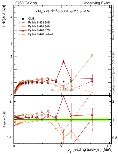 Plot of nch-vs-pt-trnsMax in 2760 GeV pp collisions