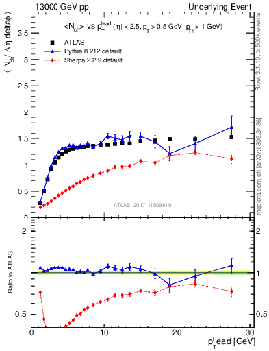 Plot of nch-vs-pt-trnsMax in 13000 GeV pp collisions