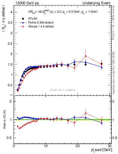 Plot of nch-vs-pt-trnsMax in 13000 GeV pp collisions