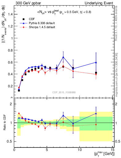 Plot of nch-vs-pt-trnsMax in 300 GeV ppbar collisions