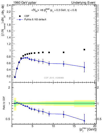 Plot of nch-vs-pt-trnsMax in 1960 GeV ppbar collisions