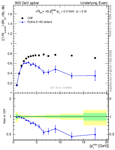 Plot of nch-vs-pt-trnsMax in 900 GeV ppbar collisions