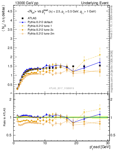 Plot of nch-vs-pt-trnsMax in 13000 GeV pp collisions