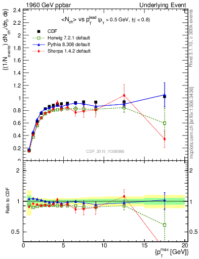 Plot of nch-vs-pt-trnsMax in 1960 GeV ppbar collisions