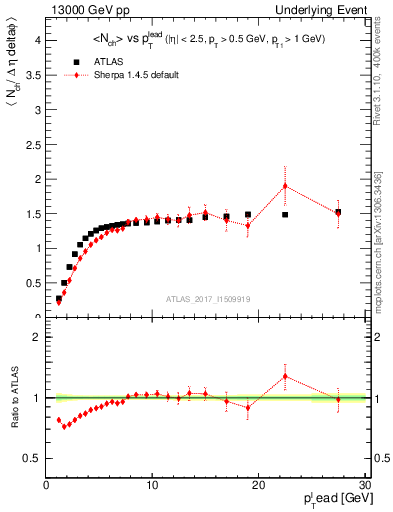 Plot of nch-vs-pt-trnsMax in 13000 GeV pp collisions