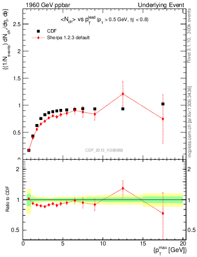 Plot of nch-vs-pt-trnsMax in 1960 GeV ppbar collisions