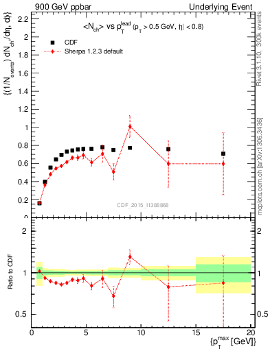 Plot of nch-vs-pt-trnsMax in 900 GeV ppbar collisions