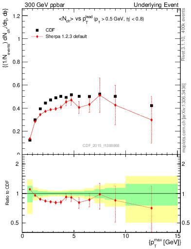 Plot of nch-vs-pt-trnsMax in 300 GeV ppbar collisions