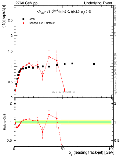 Plot of nch-vs-pt-trnsMax in 2760 GeV pp collisions