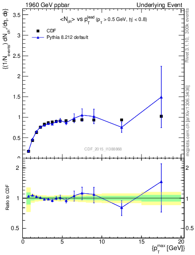 Plot of nch-vs-pt-trnsMax in 1960 GeV ppbar collisions