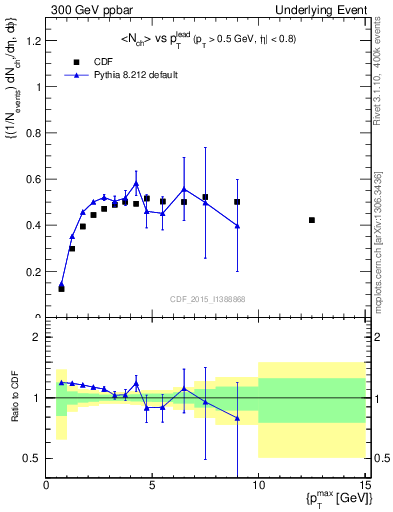 Plot of nch-vs-pt-trnsMax in 300 GeV ppbar collisions