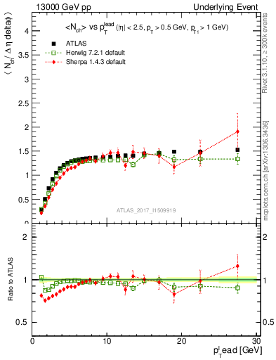 Plot of nch-vs-pt-trnsMax in 13000 GeV pp collisions