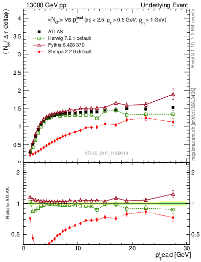 Plot of nch-vs-pt-trnsMax in 13000 GeV pp collisions