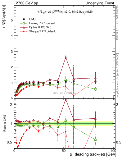 Plot of nch-vs-pt-trnsMax in 2760 GeV pp collisions