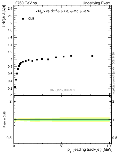 Plot of nch-vs-pt-trnsMax in 2760 GeV pp collisions