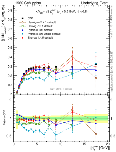 Plot of nch-vs-pt-trnsMin in 1960 GeV ppbar collisions