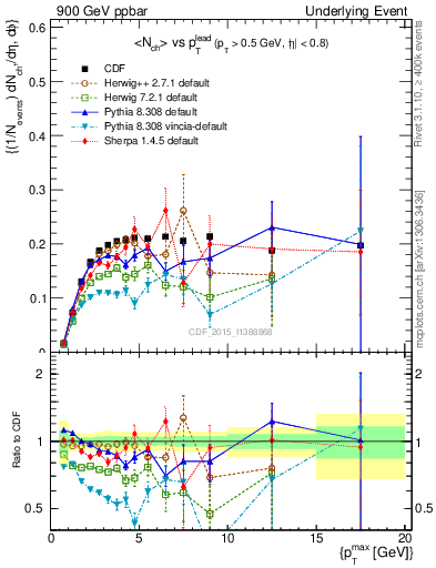 Plot of nch-vs-pt-trnsMin in 900 GeV ppbar collisions