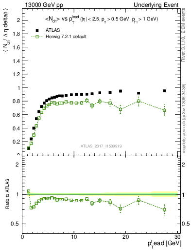 Plot of nch-vs-pt-trnsMin in 13000 GeV pp collisions