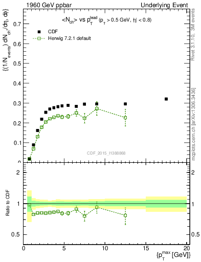 Plot of nch-vs-pt-trnsMin in 1960 GeV ppbar collisions
