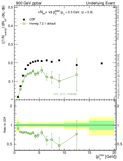 Plot of nch-vs-pt-trnsMin in 900 GeV ppbar collisions